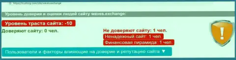 Waves Exchange: обзор проделок жульнической конторы и отзывы, потерявших денежные активы наивных клиентов